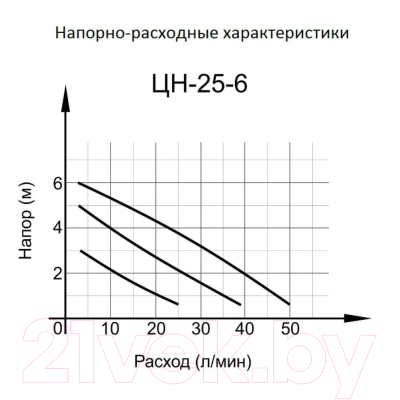 Циркуляционный насос Вихрь Стандарт Ц-25/6